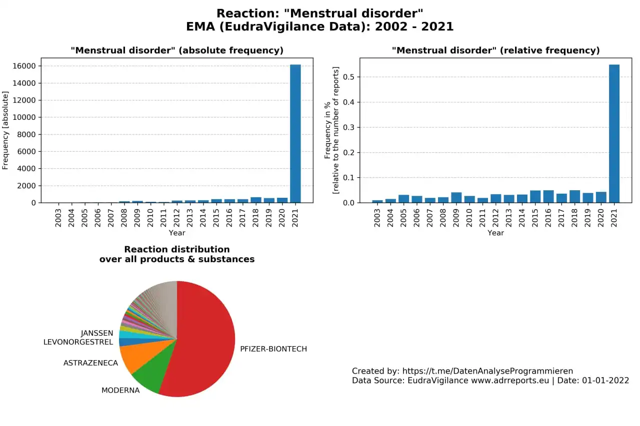 EMA Daten Nebenwirkung d. Impfungen *Menstrual Disorder*