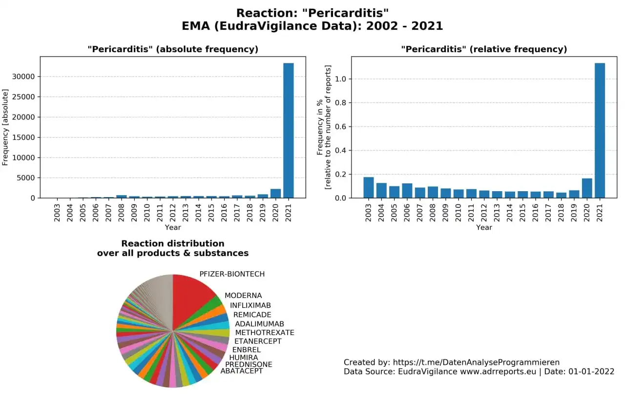 EMA Daten Nebenwirkung d. Impfungen *Pericaritis*